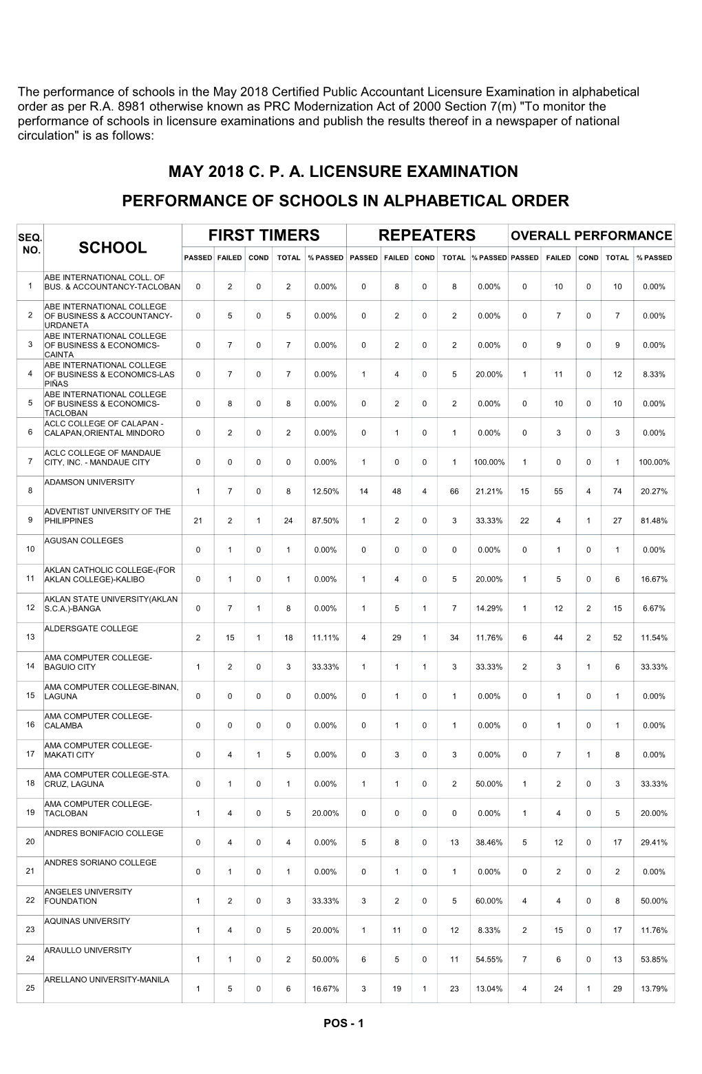 The Performance of Schools in the May 2018 Certified Public Accountant Licensure Examination in Alphabetical Order As Per R.A