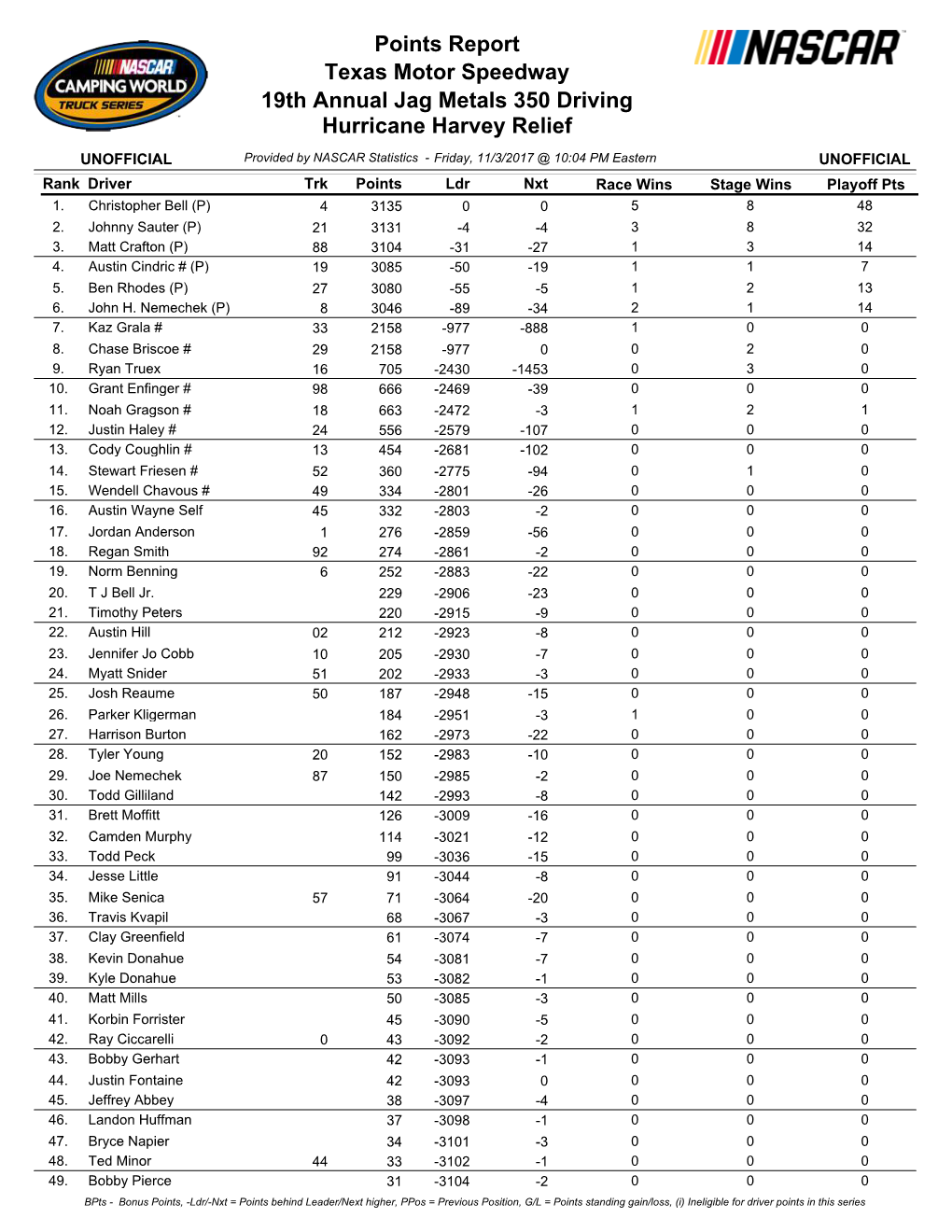 Texas Motor Speedway 19Th Annual Jag Metals 350