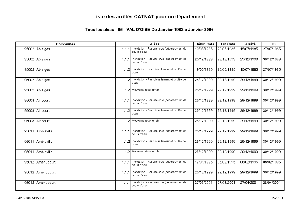 Liste Des Arrêtés CATNAT Pour Un Département