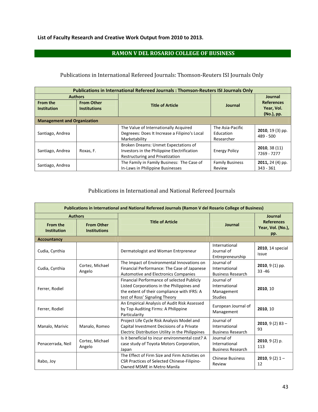 List of Faculty Research and Creative Work Output from 2010 to 2013. RAMON V DEL ROSARIO COLLEGE of BUSINESS Publications In