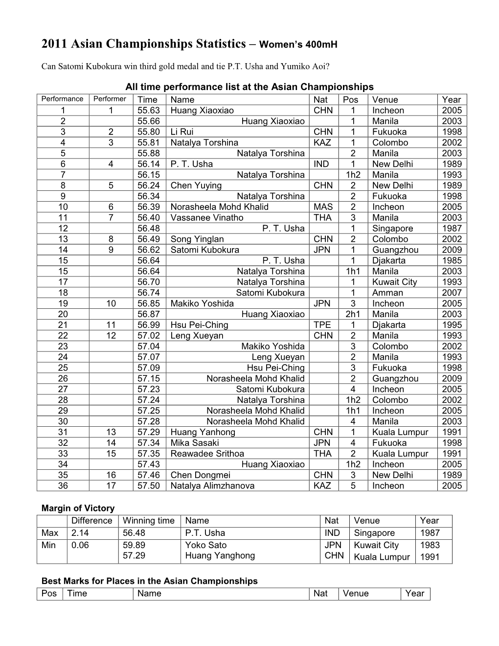 2011 Asian Championships Statistics – Women's 400Mh