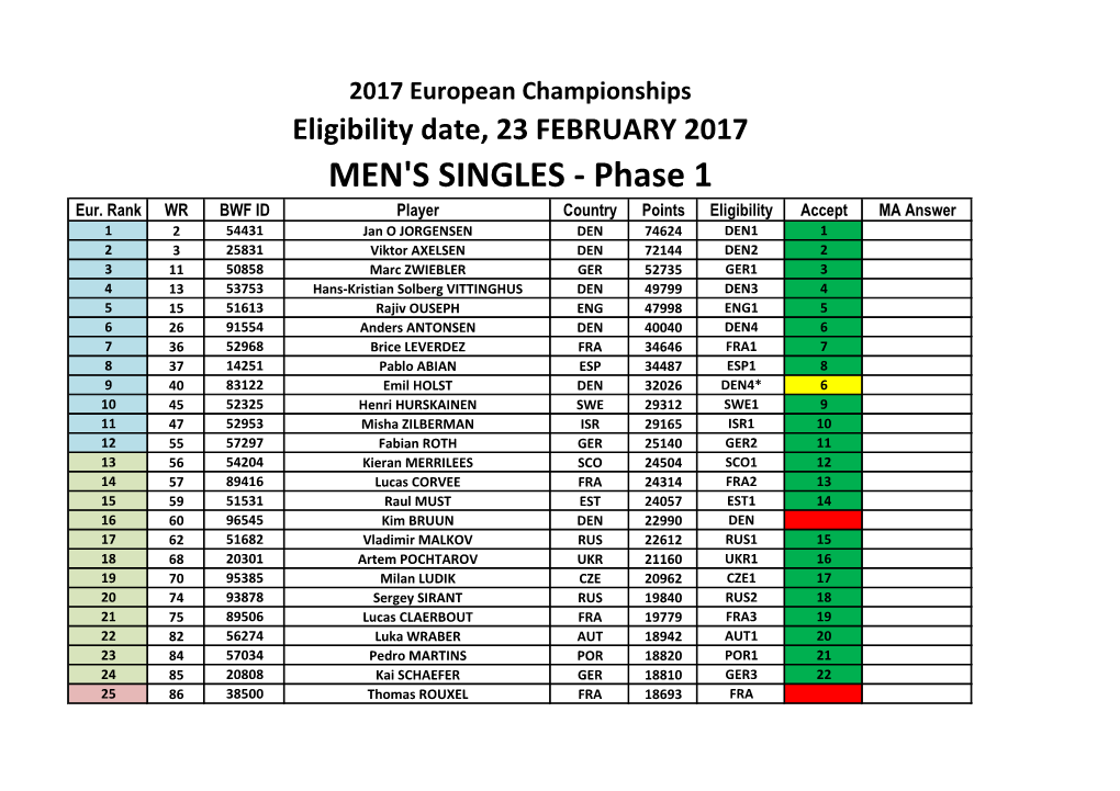 MEN's SINGLES - Phase 1 Eur