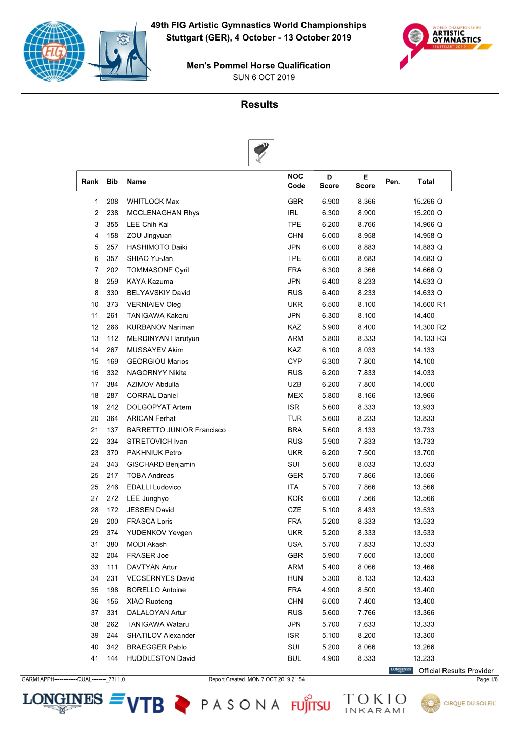 13 October 2019 Men's Pommel Horse Qualification