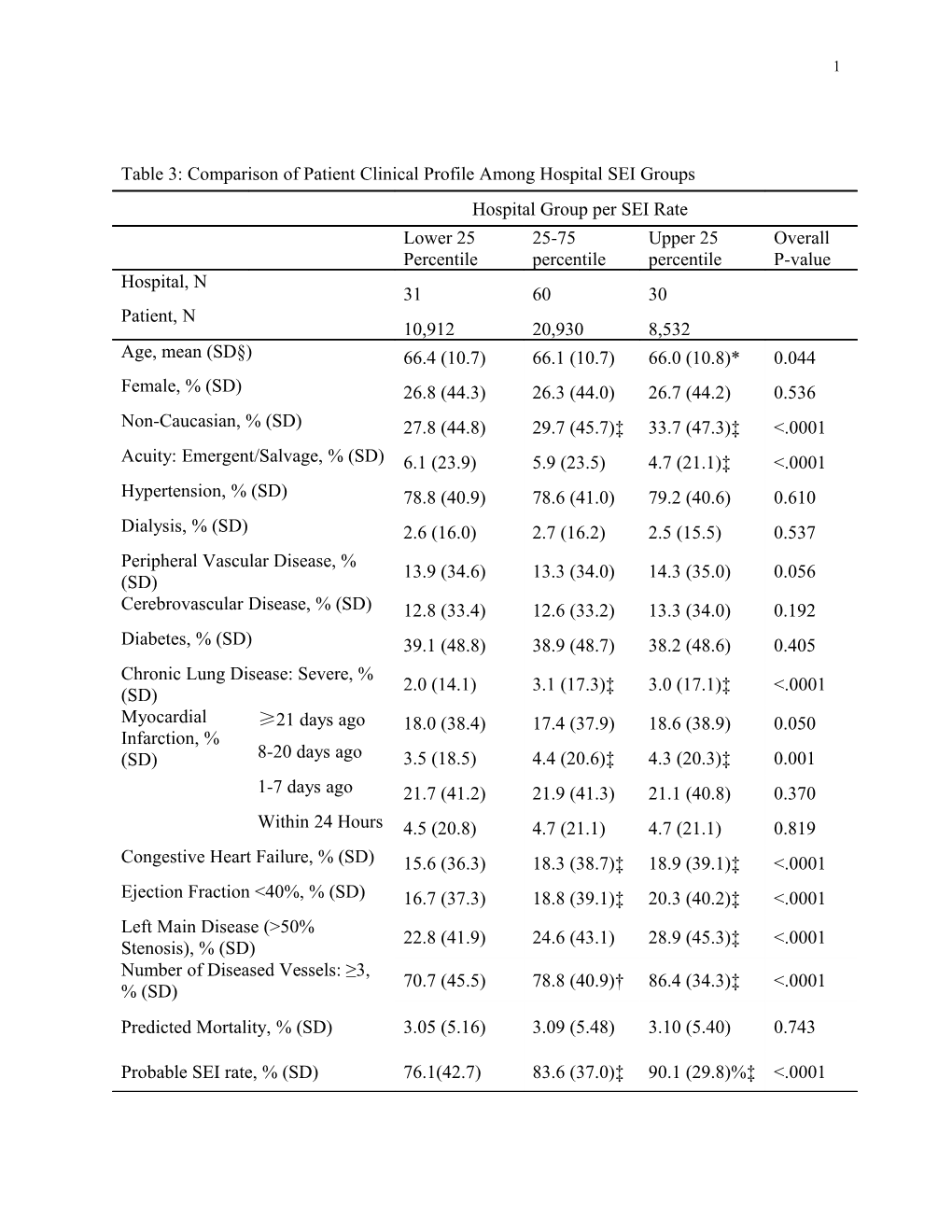 Clinical Characteristics and Operative Mortality Among Whites, Hispanics, Asians and Blacks