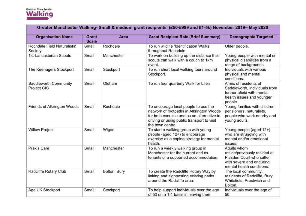 Greater Manchester Walking- Small & Medium Grant Recipients (£50-£999