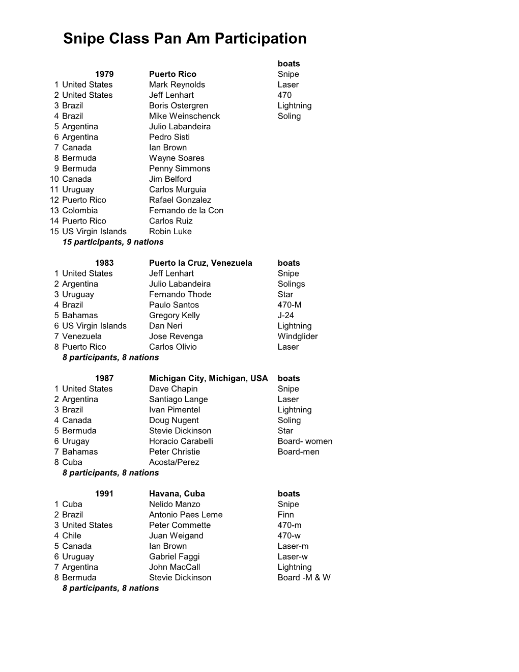 Snipe Class Pan Am Participation