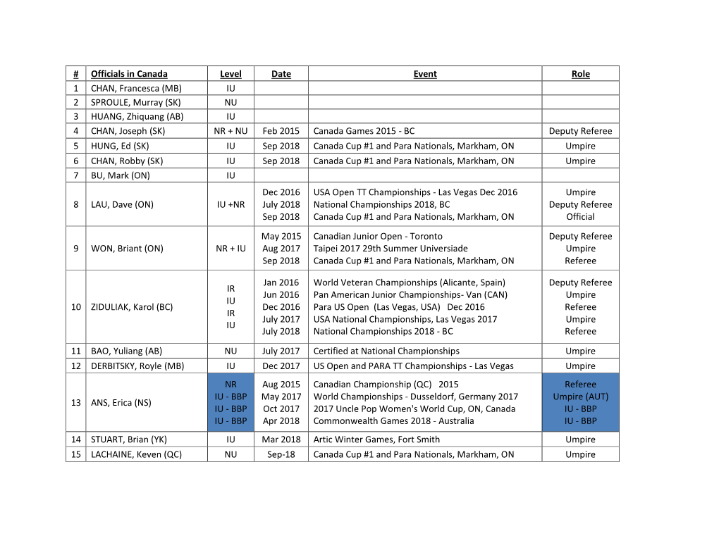 Officials in Canada Level Date Event Role 1 CHAN, Francesca (MB) IU