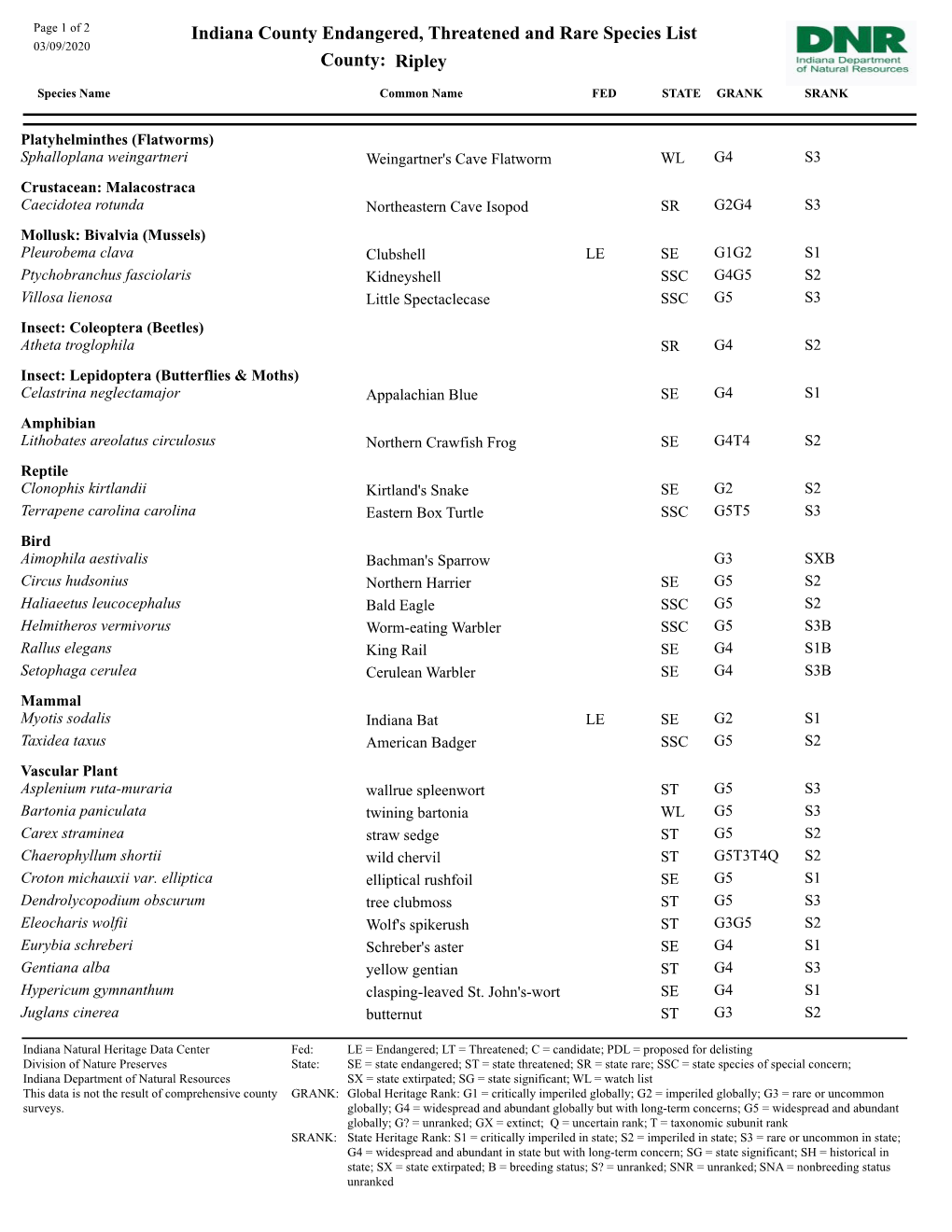 Indiana County Endangered, Threatened and Rare Species List 03/09/2020 County: Ripley