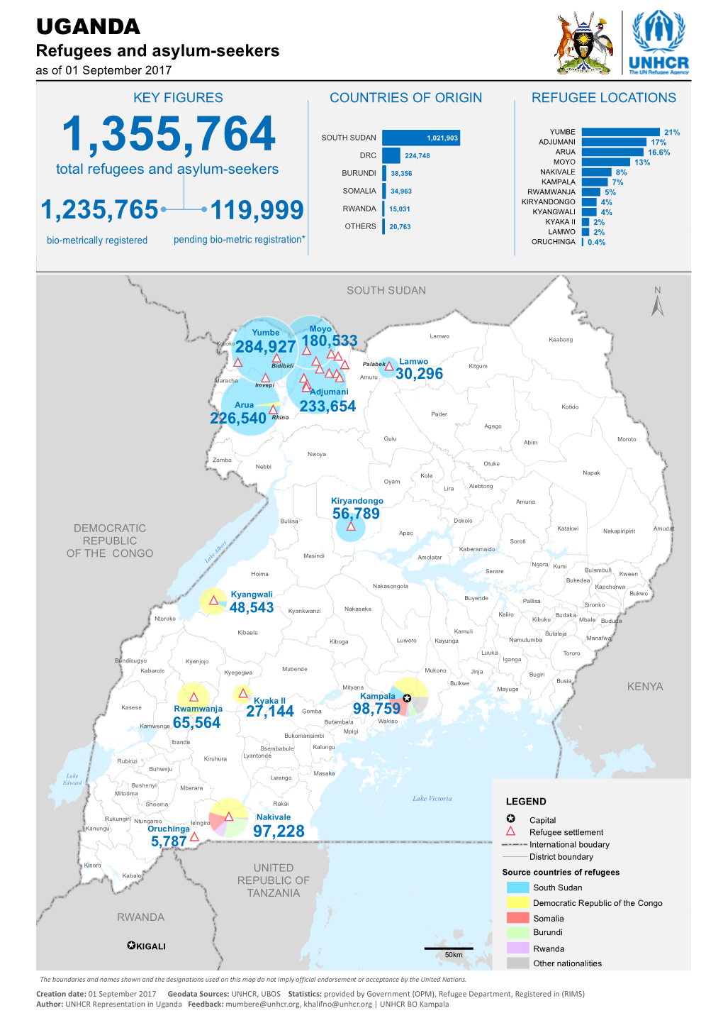 UGANDA Refugees and Asylum-Seekers As of 01 September 2017