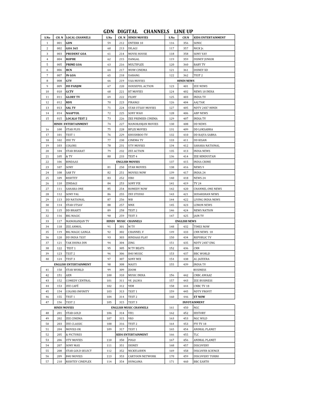 GDN DIGITAL CHANNELS LINE up S.No CH