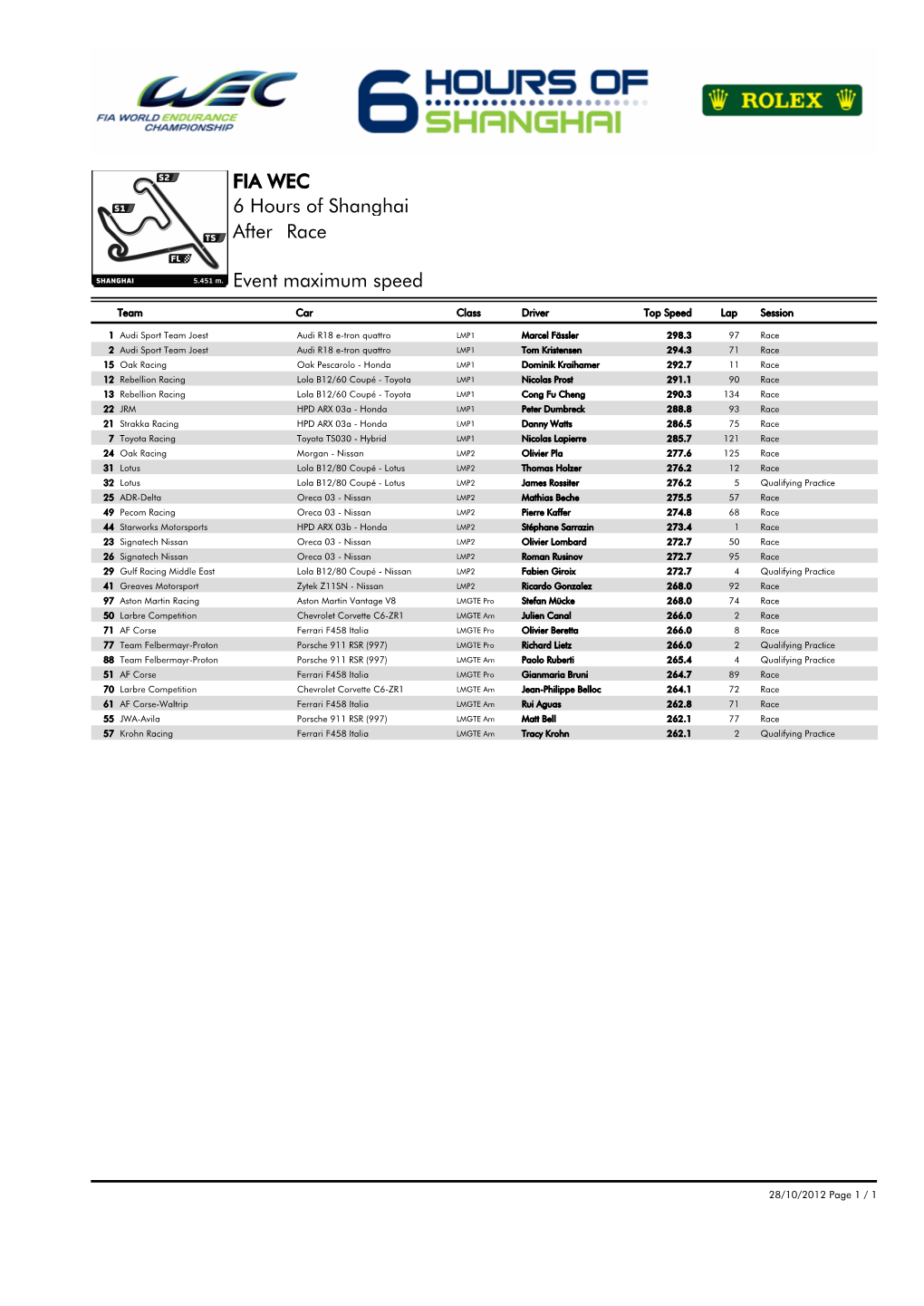 Event Maximum Speed Race 6 Hours of Shanghai FIA WEC After