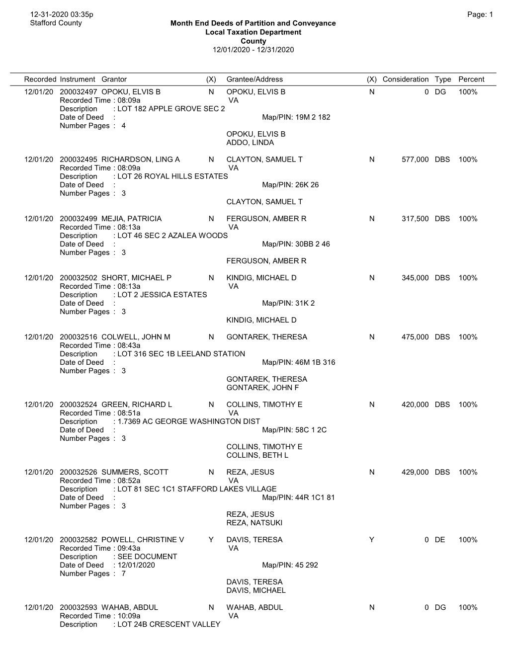 12-31-2020 03:35P Page: 1 Stafford County Month End Deeds of Partition and Conveyance Local Taxation Department County 12/01/2020 - 12/31/2020