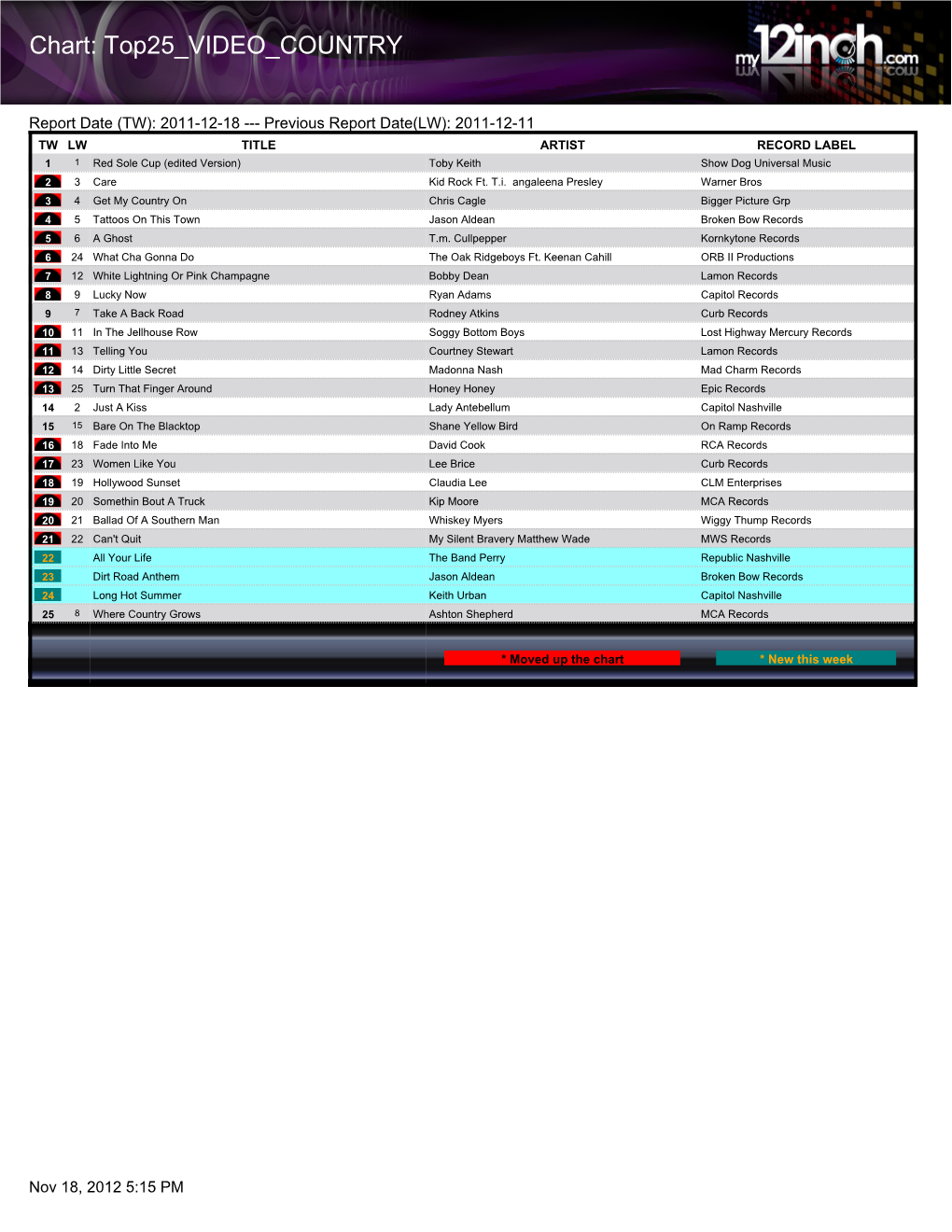 Chart: Top25 VIDEO COUNTRY