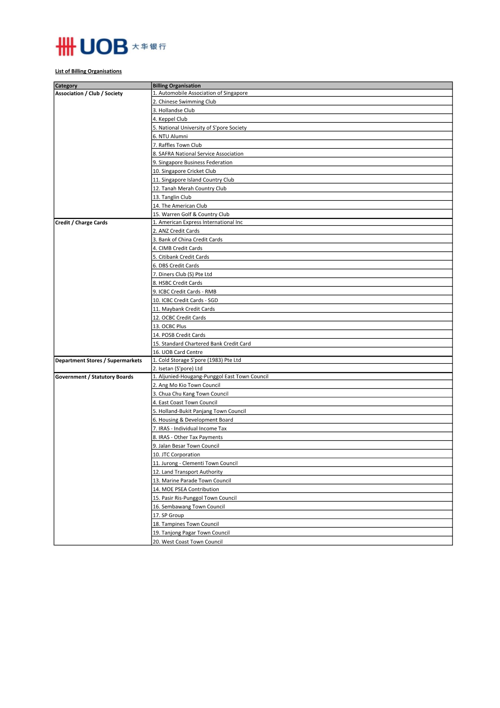 Participating Billing Organisations