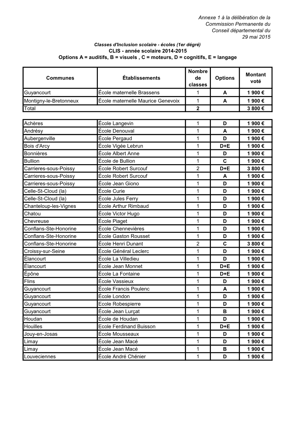 Communes Établissements Nombre De Classes Options Montant Voté