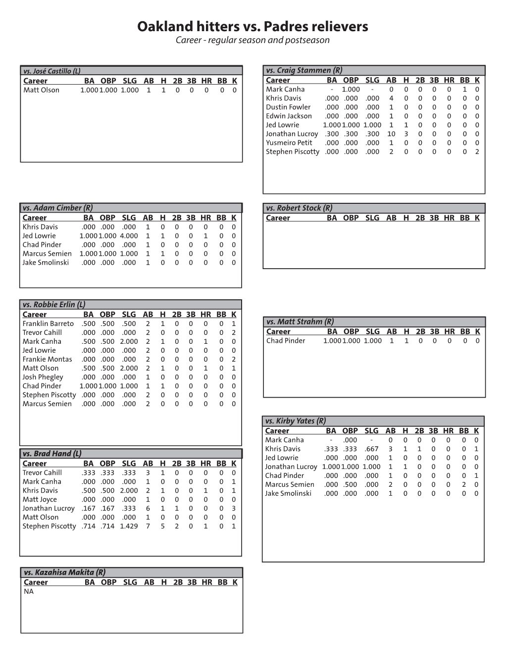 Oakland Hitters Vs. Padres Relievers Career - Regular Season and Postseason