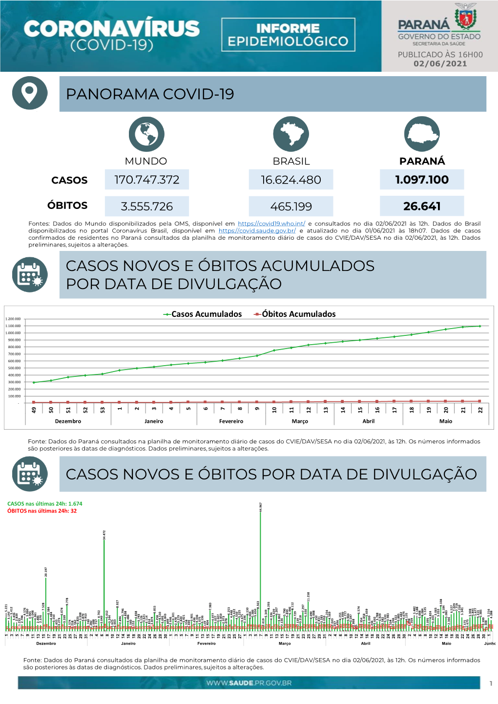 Panorama Covid-19 Casos Novos E Óbitos Acumulados