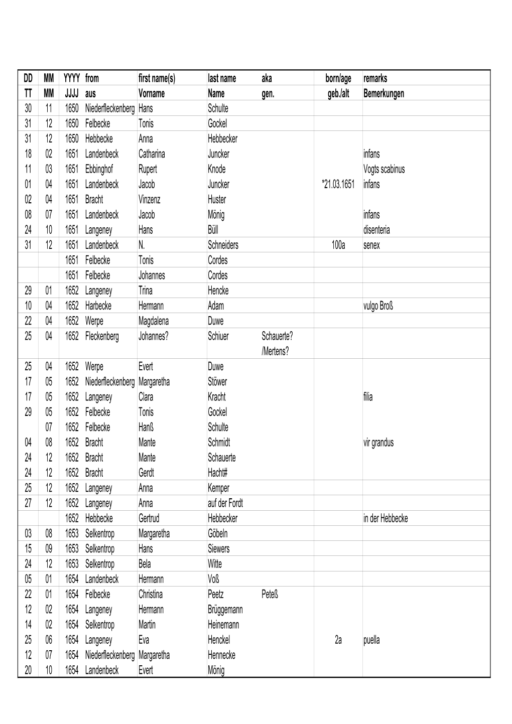 DD MM YYYY from First Name(S) Last Name Aka Born/Age Remarks TT MM JJJJ Aus Vorname Name Gen