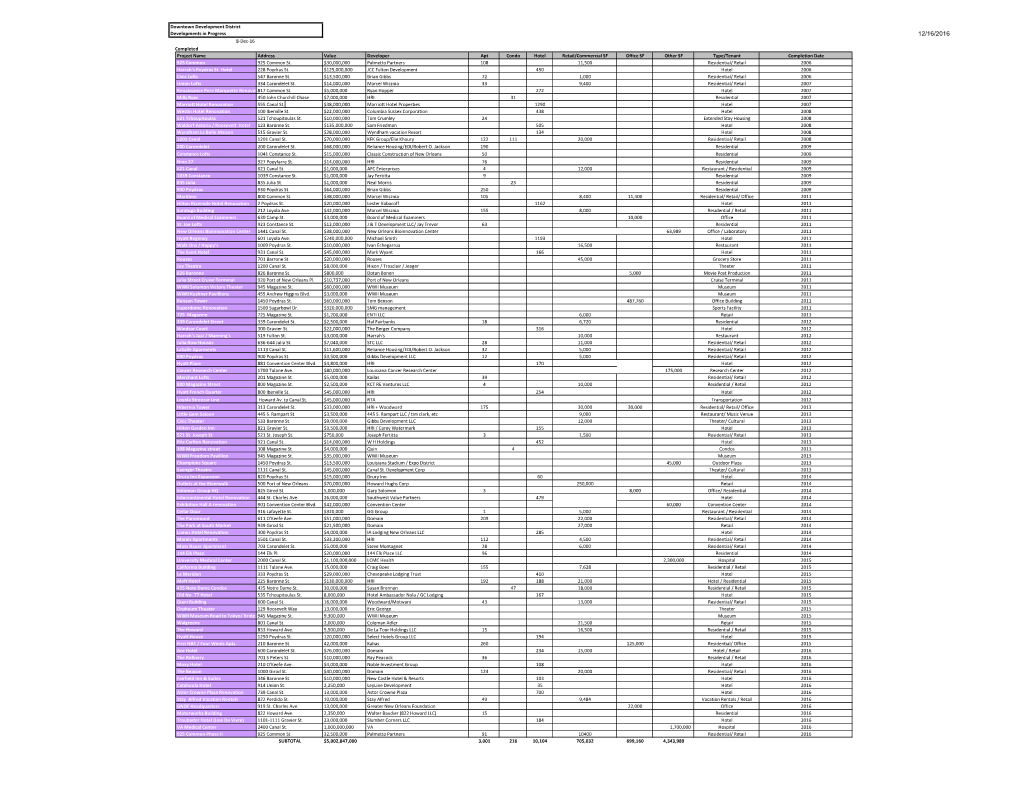 Downtown Development District Developments in Progress 8-Dec