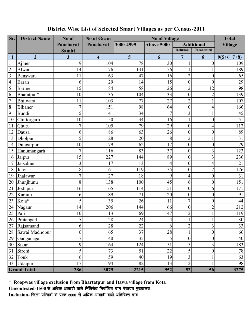 District Wise List of Selected Smart Villages As Per Census-2011 Sr