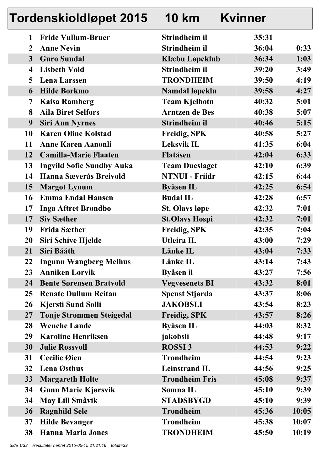 Tordenskioldløpet 2015 10 Km Kvinner