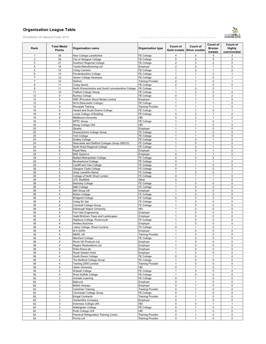 Organisation League Table 2019