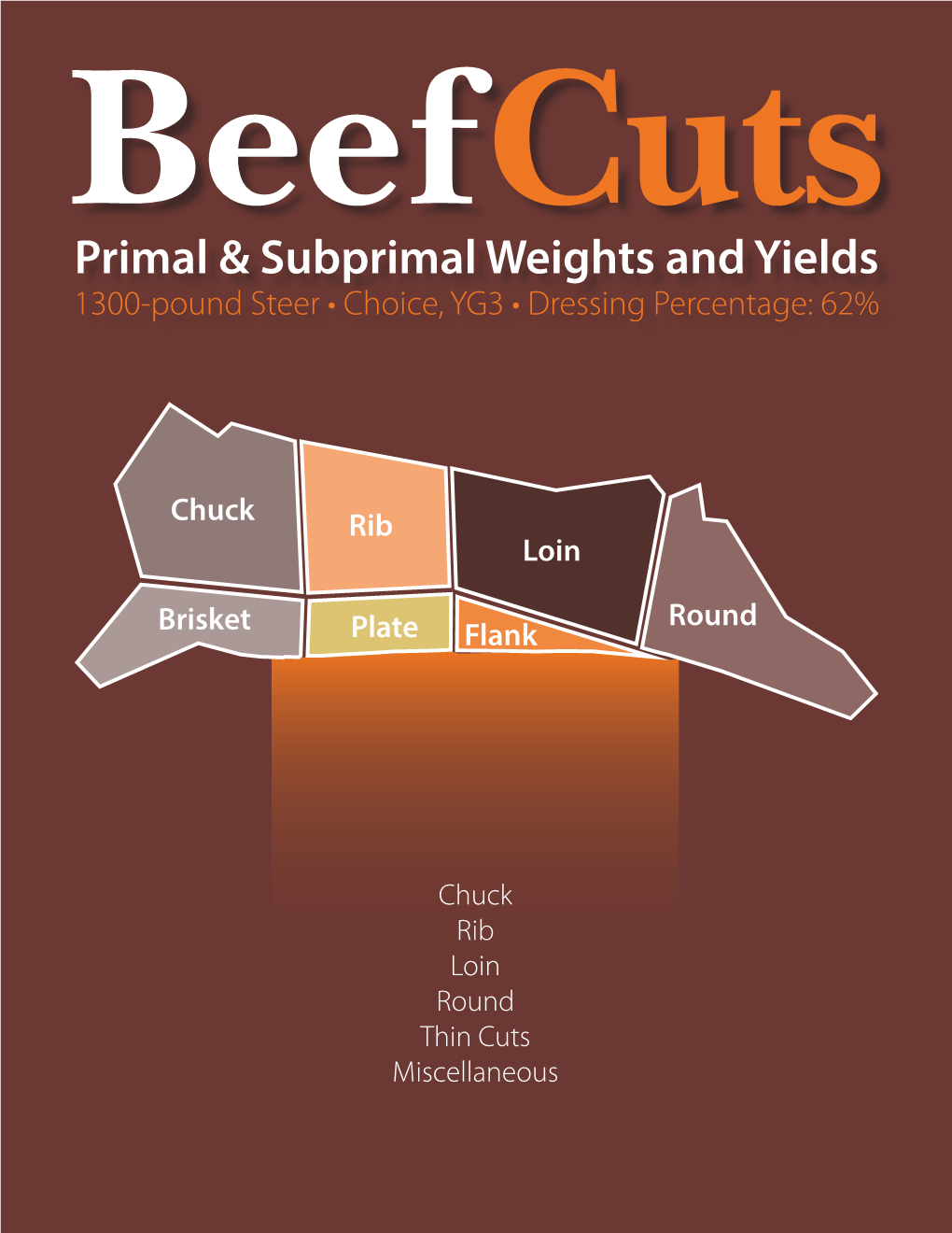 Beef Cuts and the Average Weights of All Subprimal Cuts