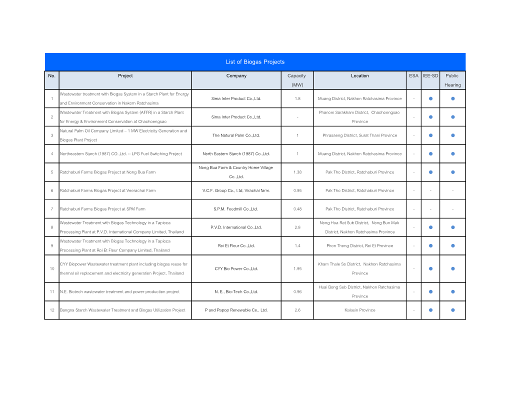 List of Biogas Projects No