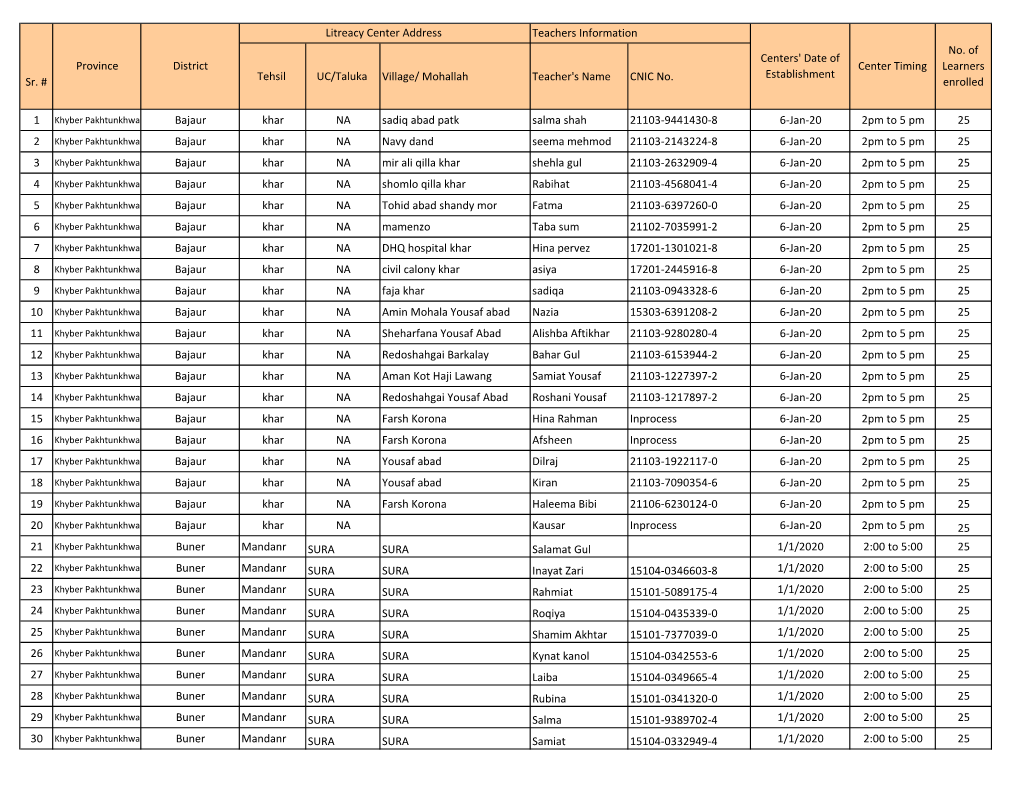 Tehsil UC/Taluka Village/ Mohallah Teacher's Name CNIC No. Bajaur