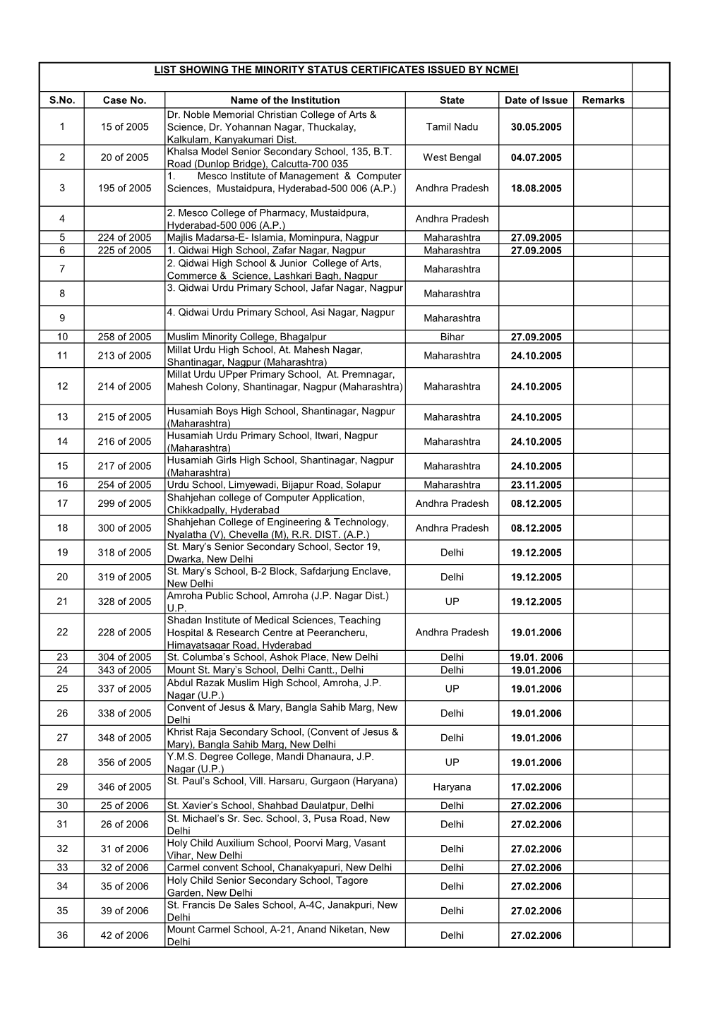 S.No. Case No. Name of the Institution State Date of Issue Remarks 1 15 of 2005 Dr. Noble Memorial Christian College of Arts &Am