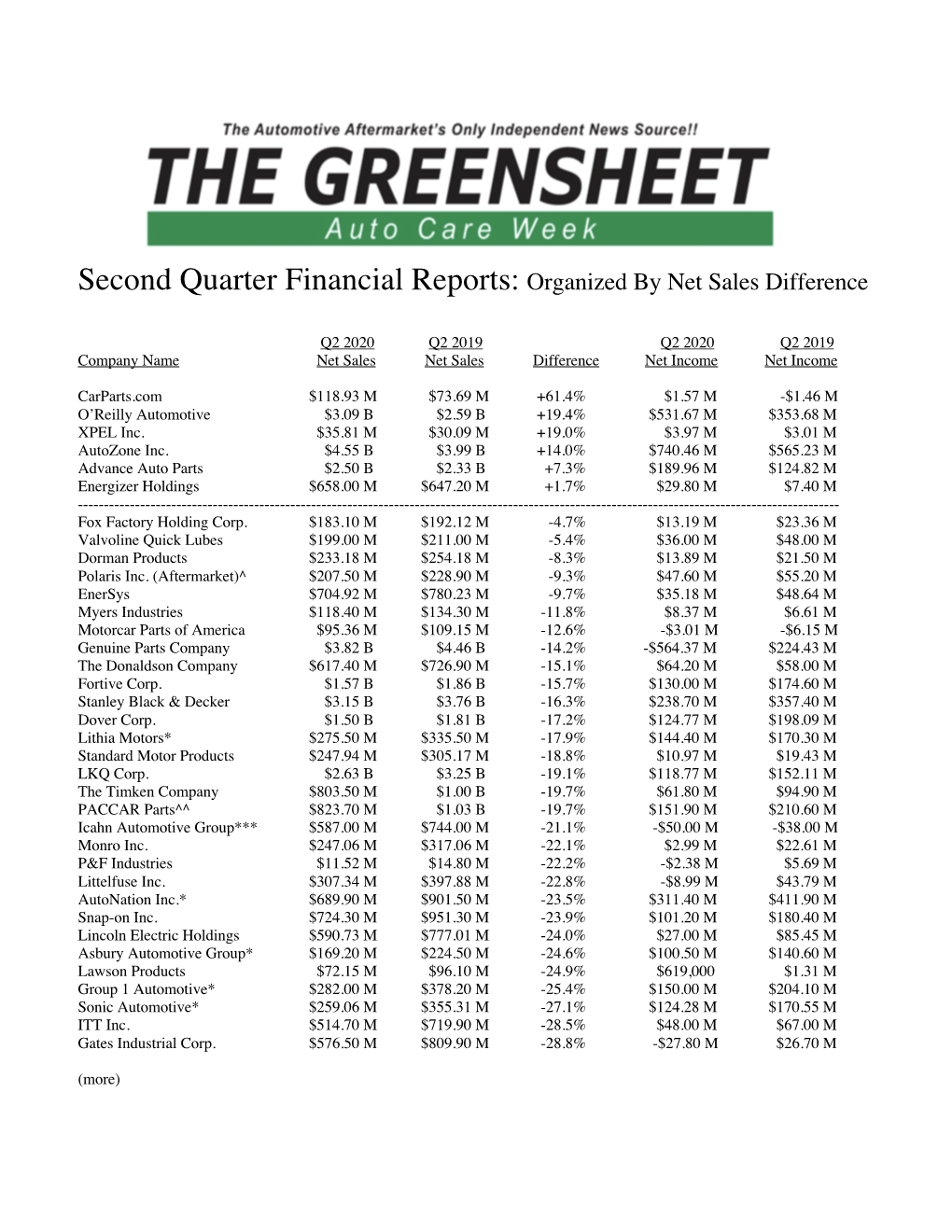 Second Quarter Financial Reports: Organized by Net Sales Difference