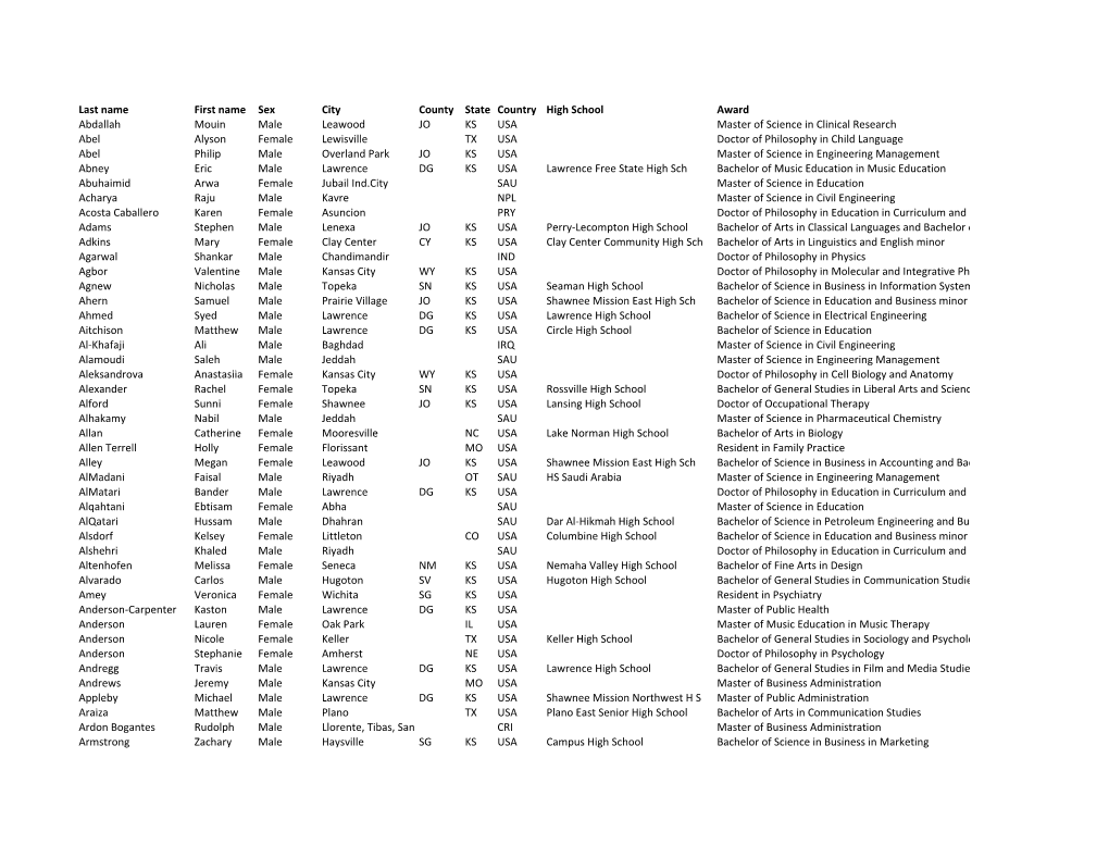 Last Name First Name Sex City County State Country High School Award Abdallah Mouin Male Leawood JO KS USA Master