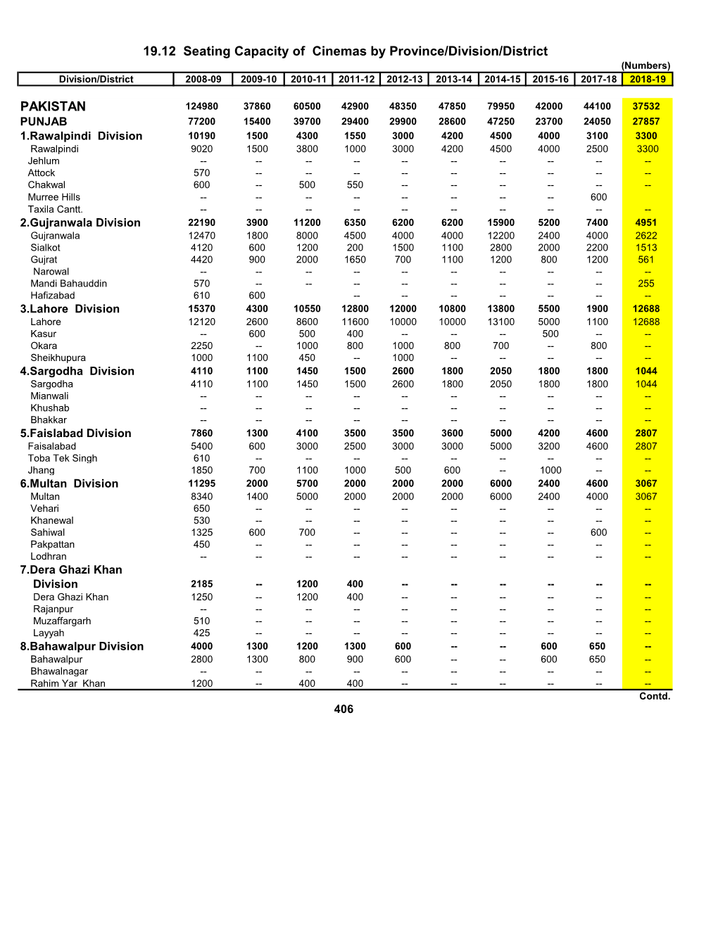 PAKISTAN 19.12 Seating Capacity of Cinemas by Province/Division/District