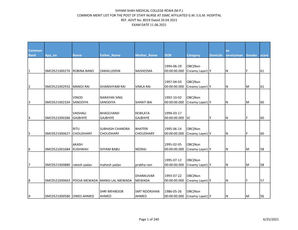 Shyam Shah Medical College Rewa (M.P.) Common Merit List for the Post of Staff Nurse at Ssmc Affiliated G.M