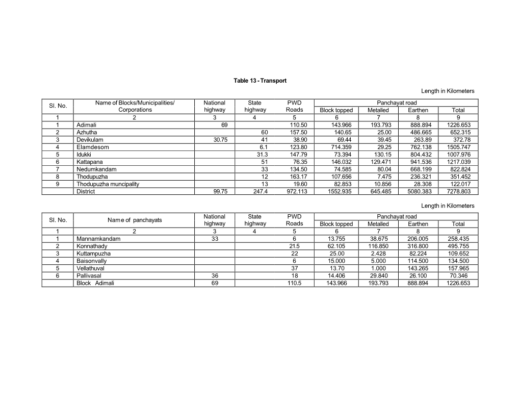 Transport Length in Kilometers Panchayat Road Sl. No. Name Of