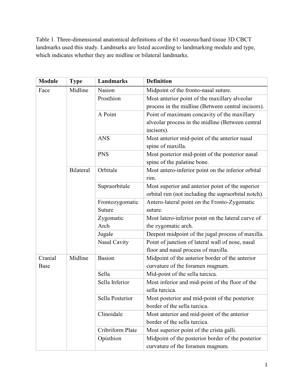 Table 1. Three-Dimensional Anatomical Definitions of the 61 Osseous/Hard Tissue 3D CBCT Landmarks Used This Study