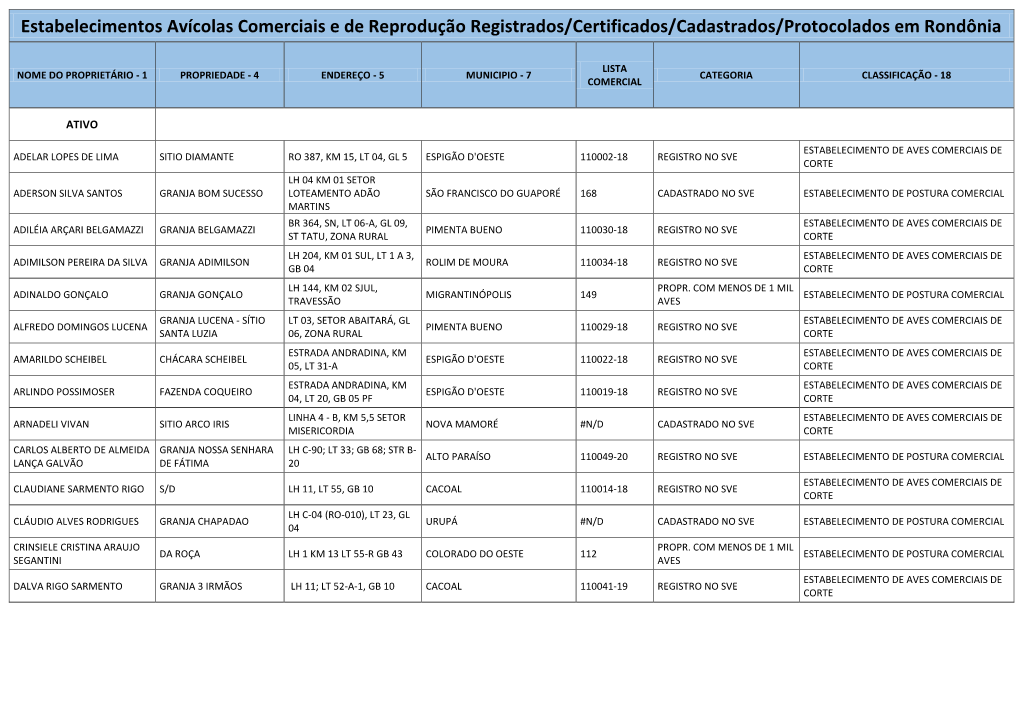 Estabelecimentos Avícolas Comerciais E De Reprodução Registrados/Certificados/Cadastrados/Protocolados Em Rondônia