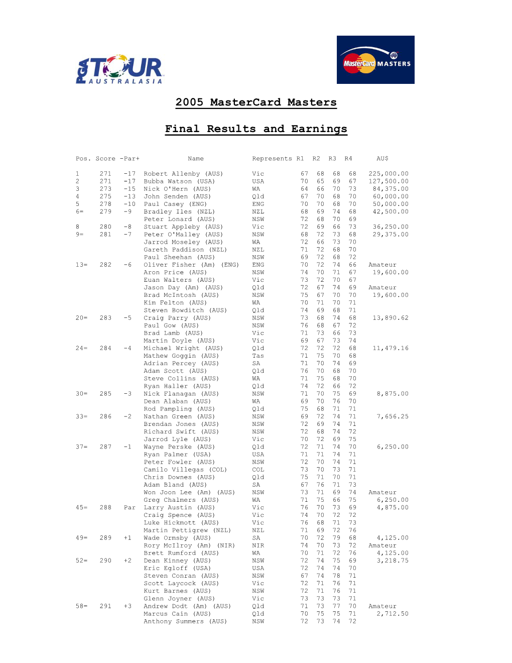 2005 Mastercard Masters Final Results and Earnings