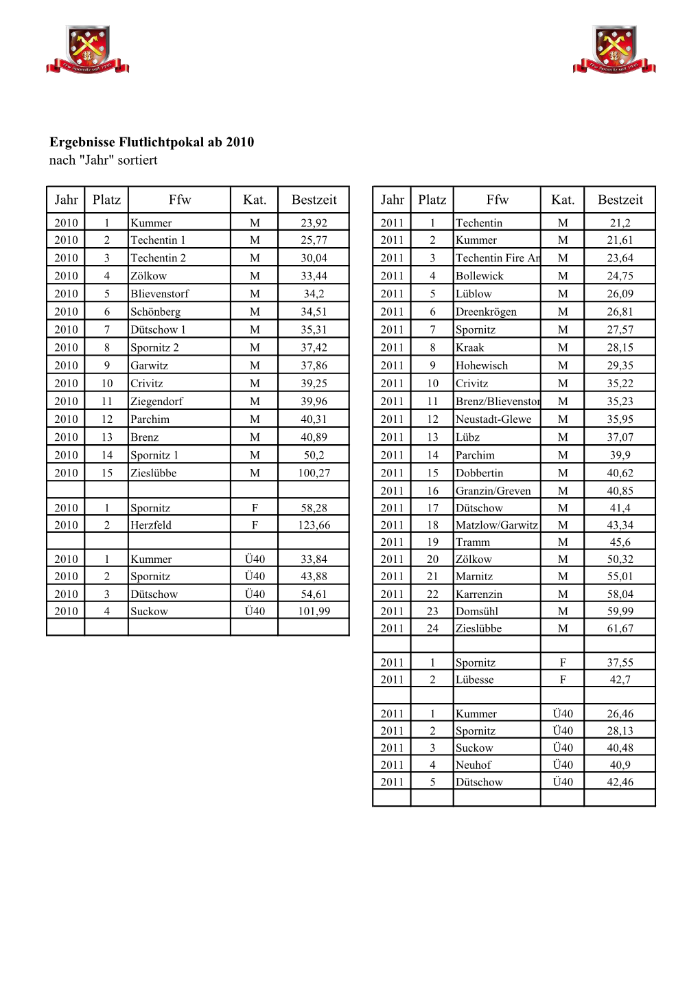 Ergebnisse Flutlichtpokal Ab 2010 Nach "Jahr" Sortiert Jahr Platz Ffw