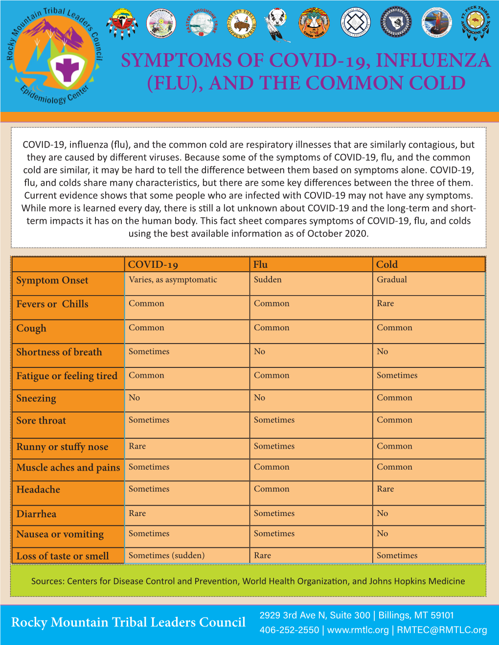 Symptoms of Covid-19, Influenza (Flu), and the Common Cold