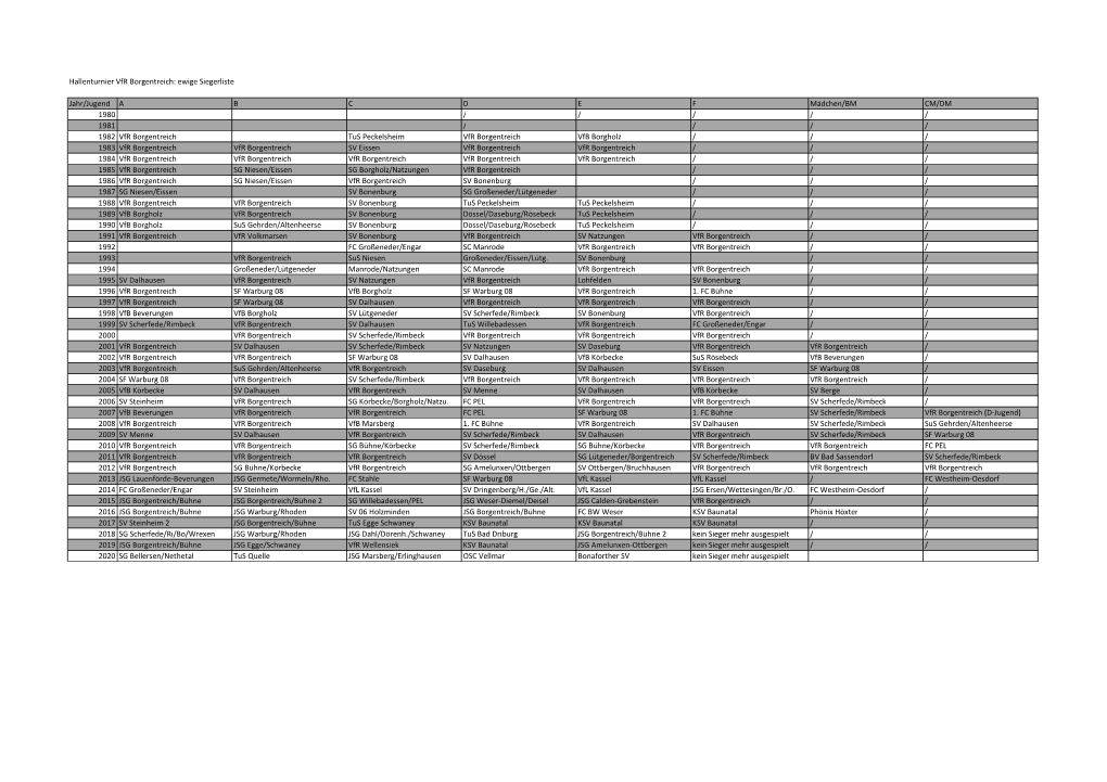 Hallenturnier Vfr Borgentreich: Ewige Siegerliste