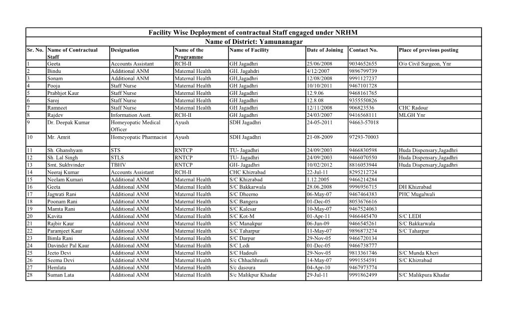 Facility Wise Deployment of Contractual Staff Engaged Under NRHM Name of District: Yamunanagar Sr