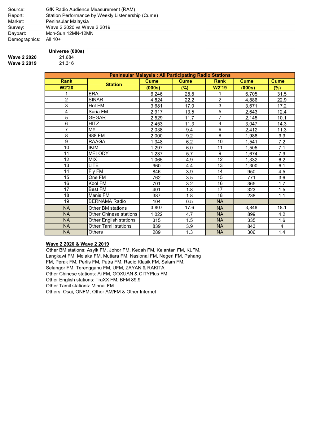 Gfk Radio Audience Measurement (RAM) Report: Station Performance