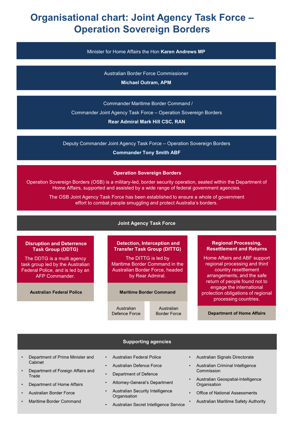 Organisational Chart: Joint Agency Task Force – Operation Sovereign Borders