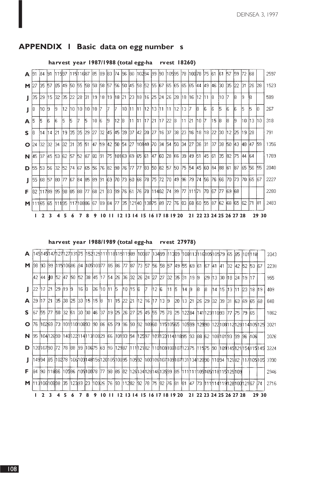 APPENDIX 1 Basic Data on Egg Number S