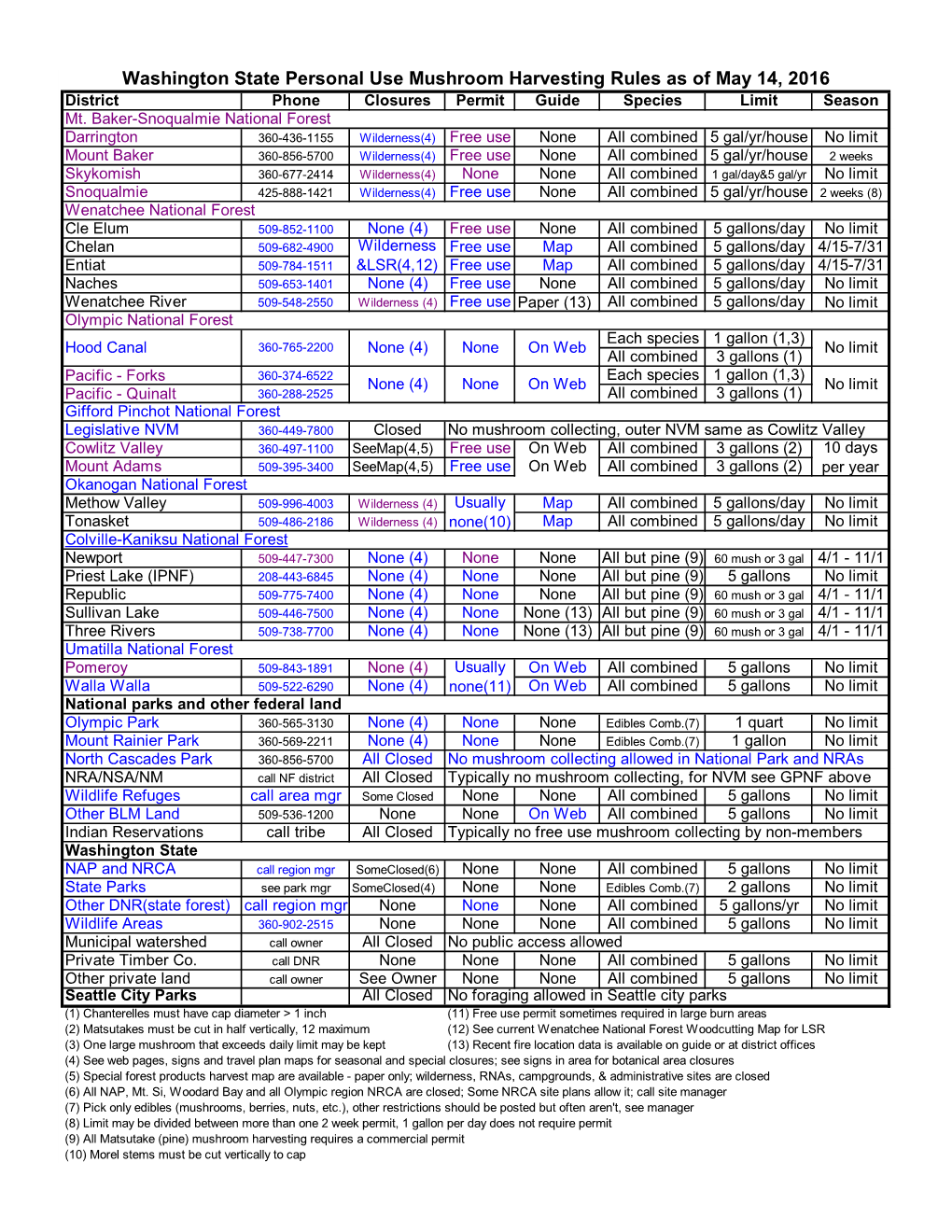 Washington State Personal Use Mushroom Harvesting Rules As of May 14, 2016 District Phone Closures Permit Guide Species Limit Season Mt