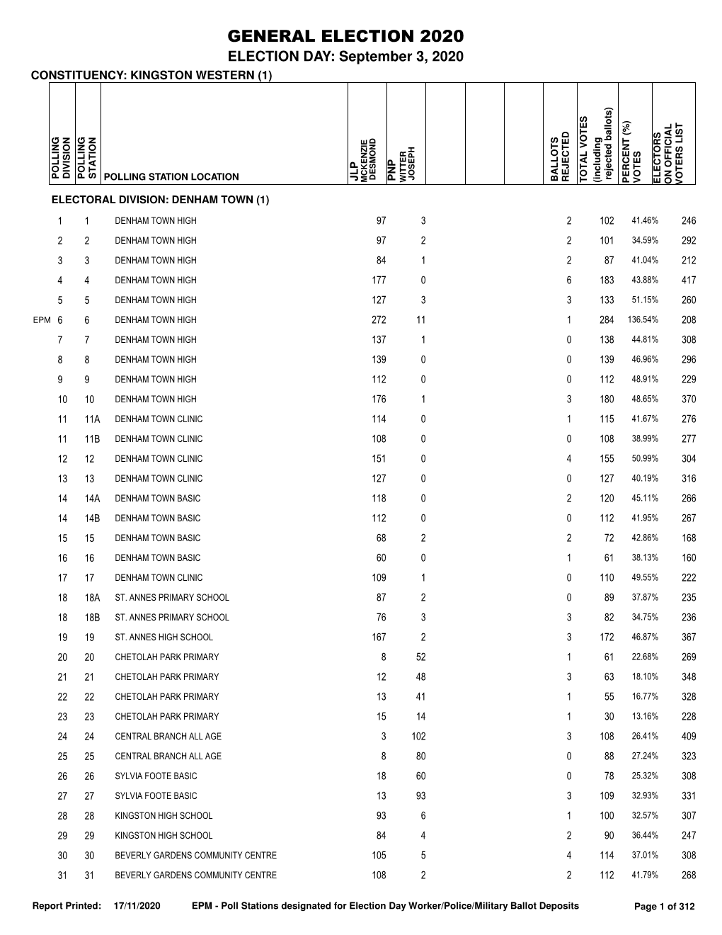 GENERAL ELECTION 2020 ELECTION DAY: September 3, 2020 CONSTITUENCY: KINGSTON WESTERN (1) STATION DIVISION POLLING POLLING JLP PNP BALLOTS