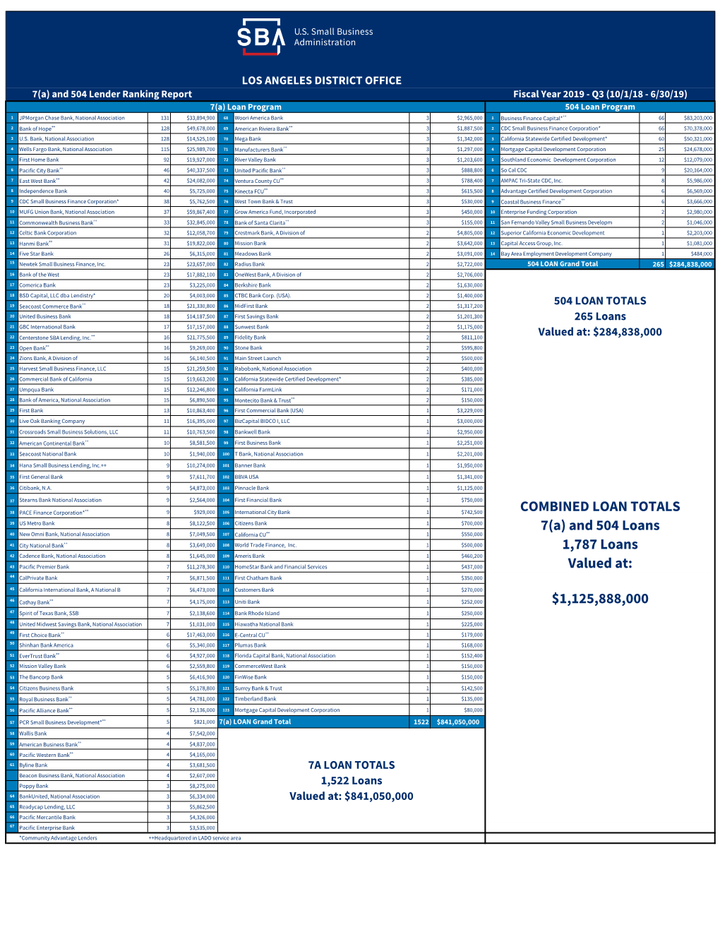 FY19 3Rd QTR LENDER RANKINGS Final.Xlsx