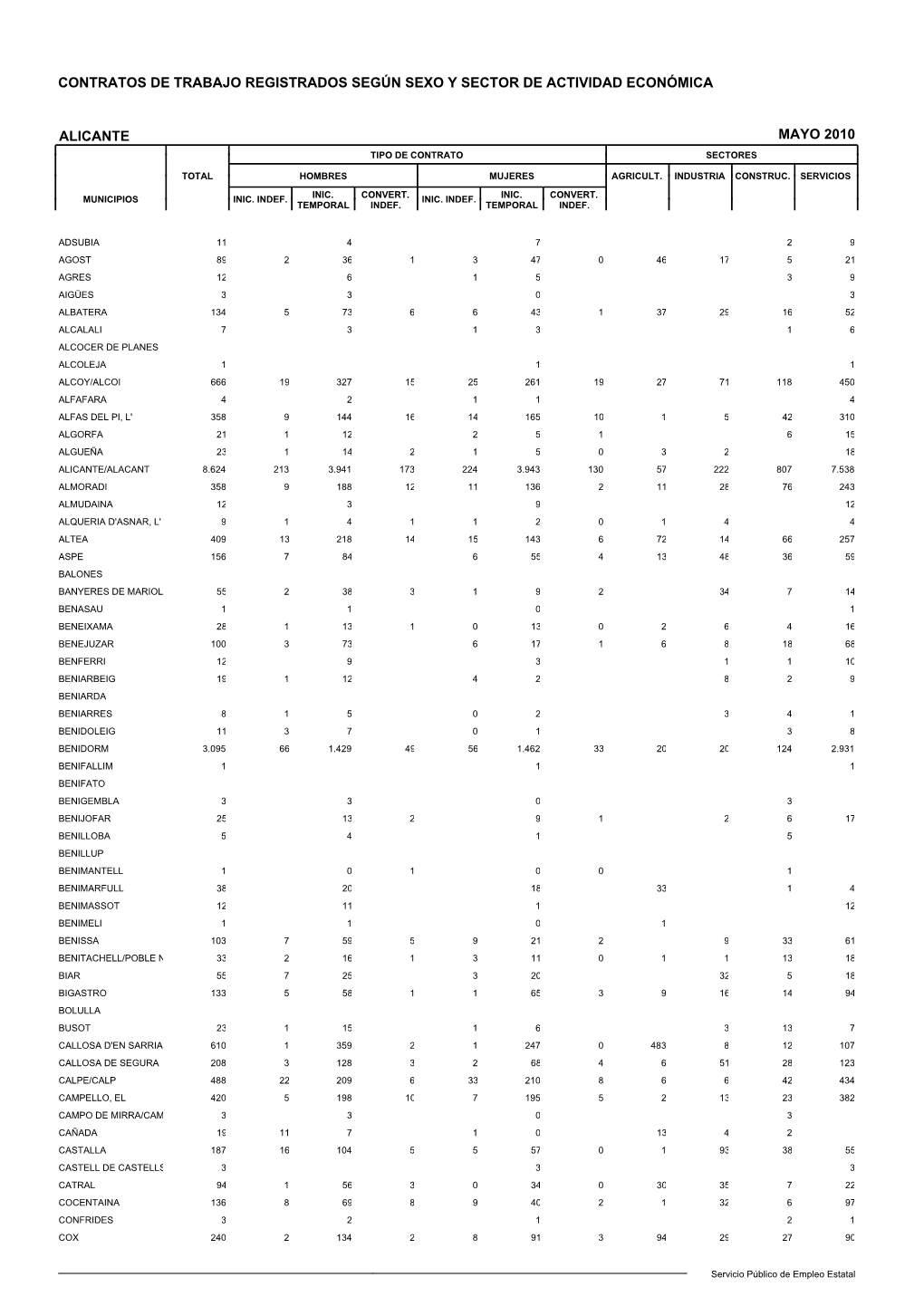 Contratos De Trabajo Registrados Según Sexo Y Sector De Actividad Económica