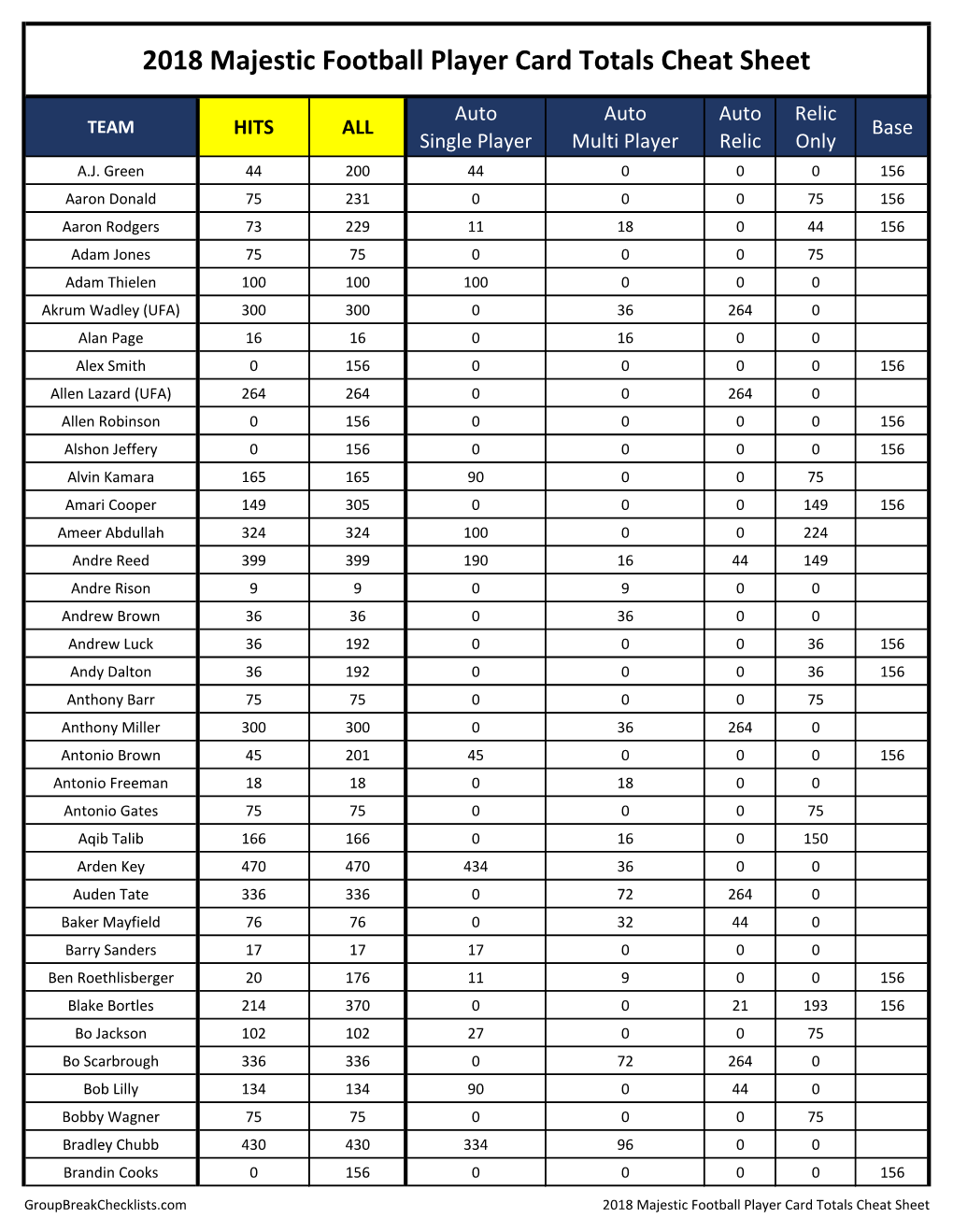 2018 Majestic Football Player Card Totals Cheat Sheet